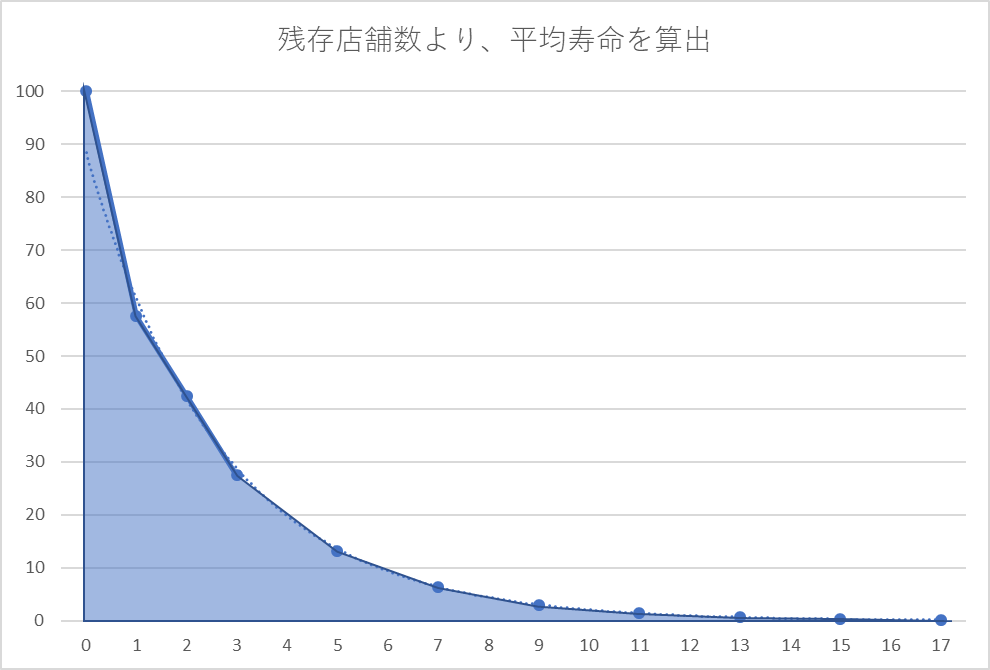 既存店舗より、平均寿命を算出