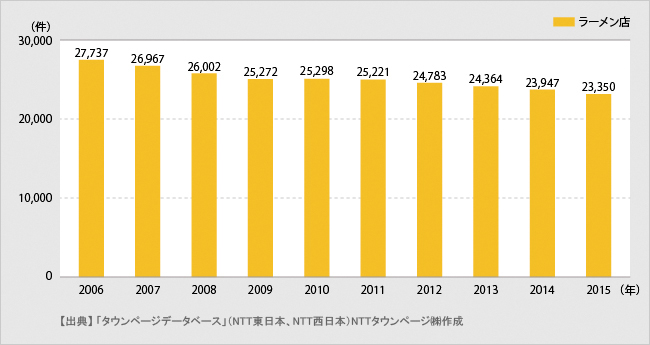 「ラーメン店」の登録件数推移(2006年〜2015年)