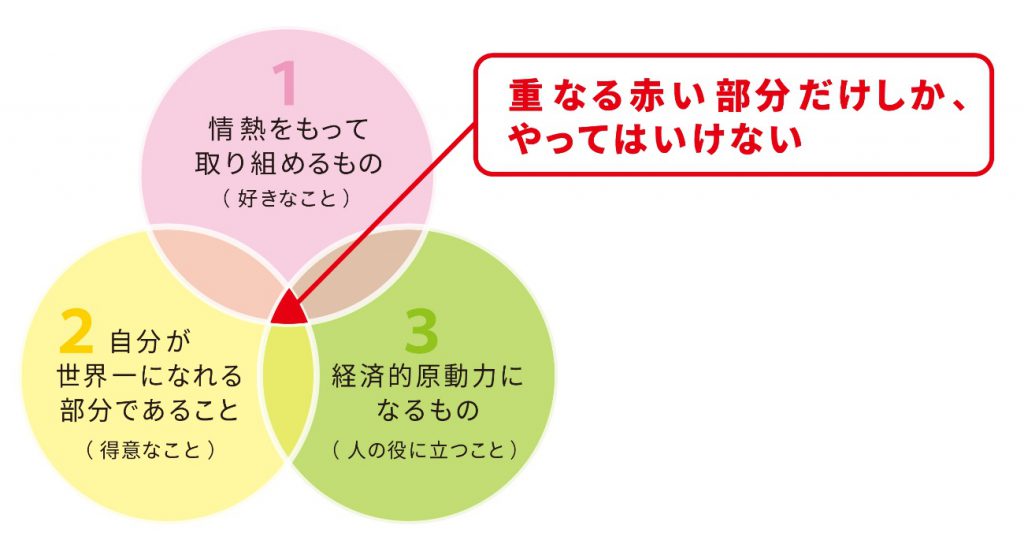 ビジョナリーカンパニーのハリネズミの概念