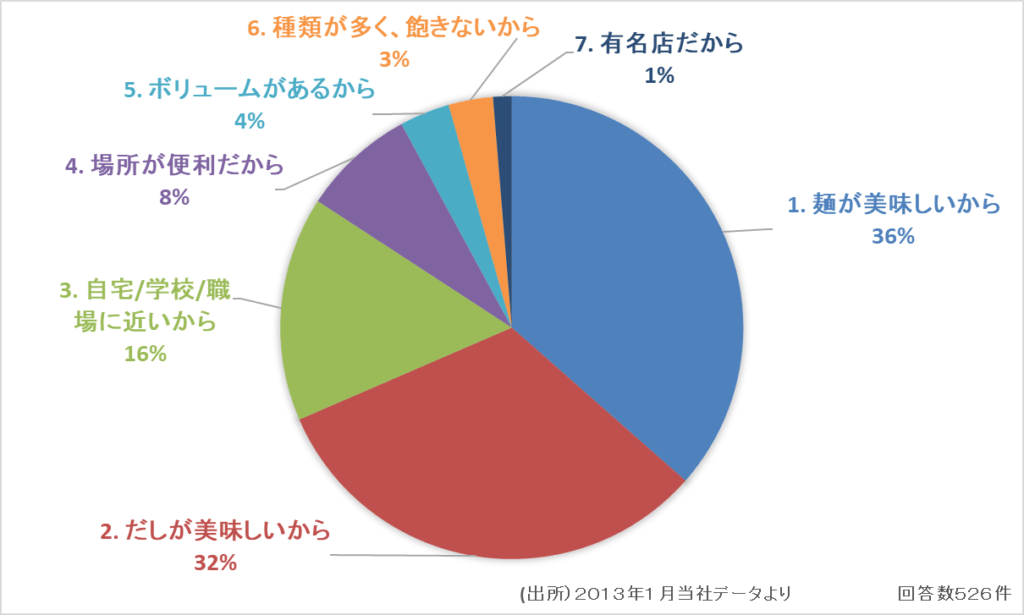 消費者がうどんそば店、ラーメン店を選ぶ理由 (出所）２０１３年１月当社データより 回答数５２６件