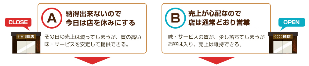 A納得できないので今日は店を休みにする　B売上が心配なので店は通常どおり営業