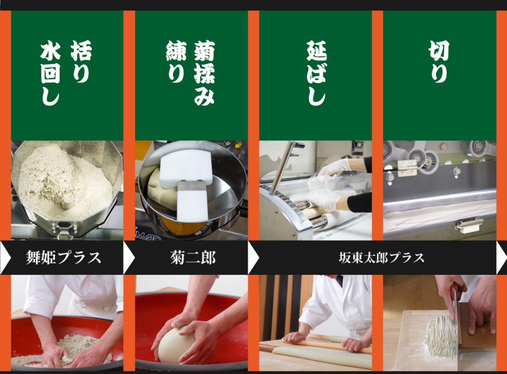 そばの製麺工程図 水回し 菊練り 延ばし 切り