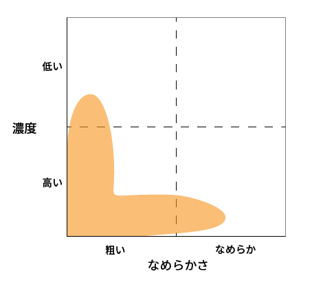 濃度の高い鶏白湯スープを漉す際に必要な説明図