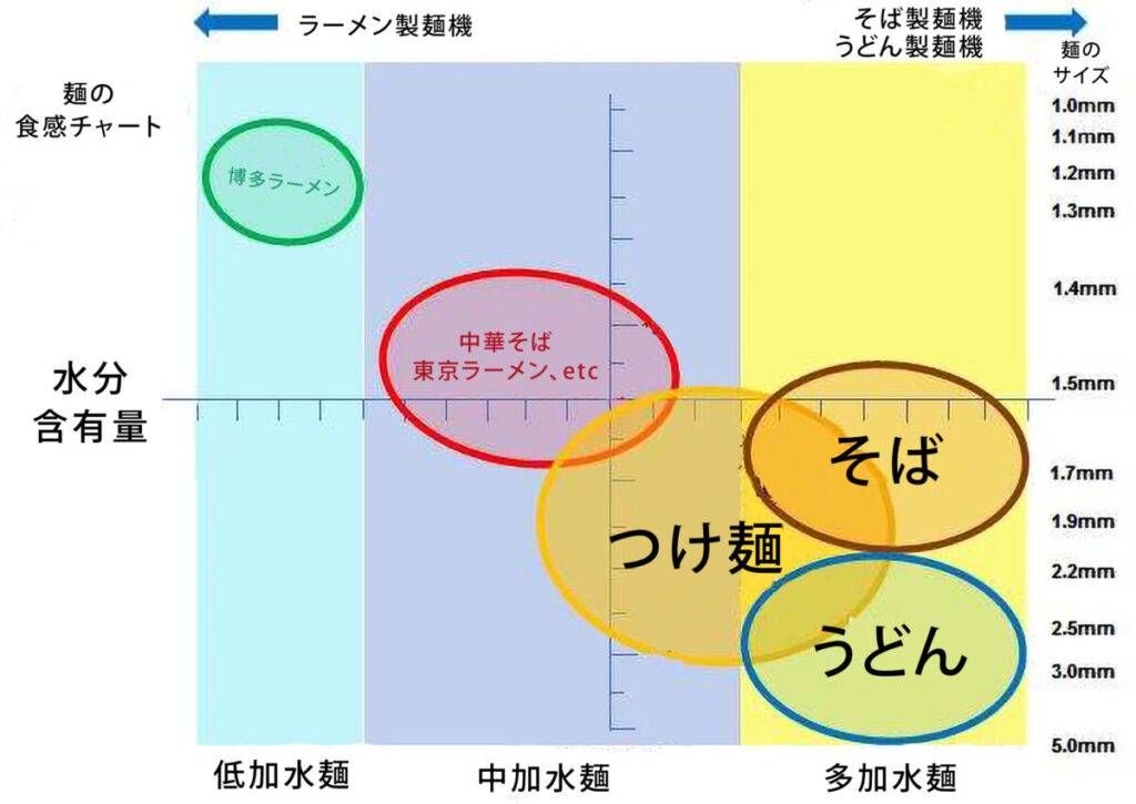 麺の食感チャート 水分含有量ごとの比較