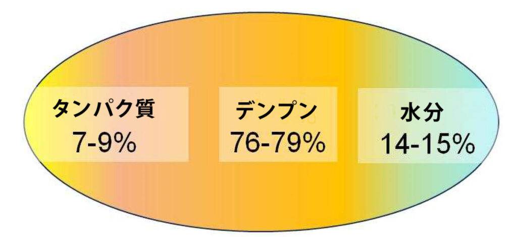 小麦粉のタンパク質とデンプンと水分の割合