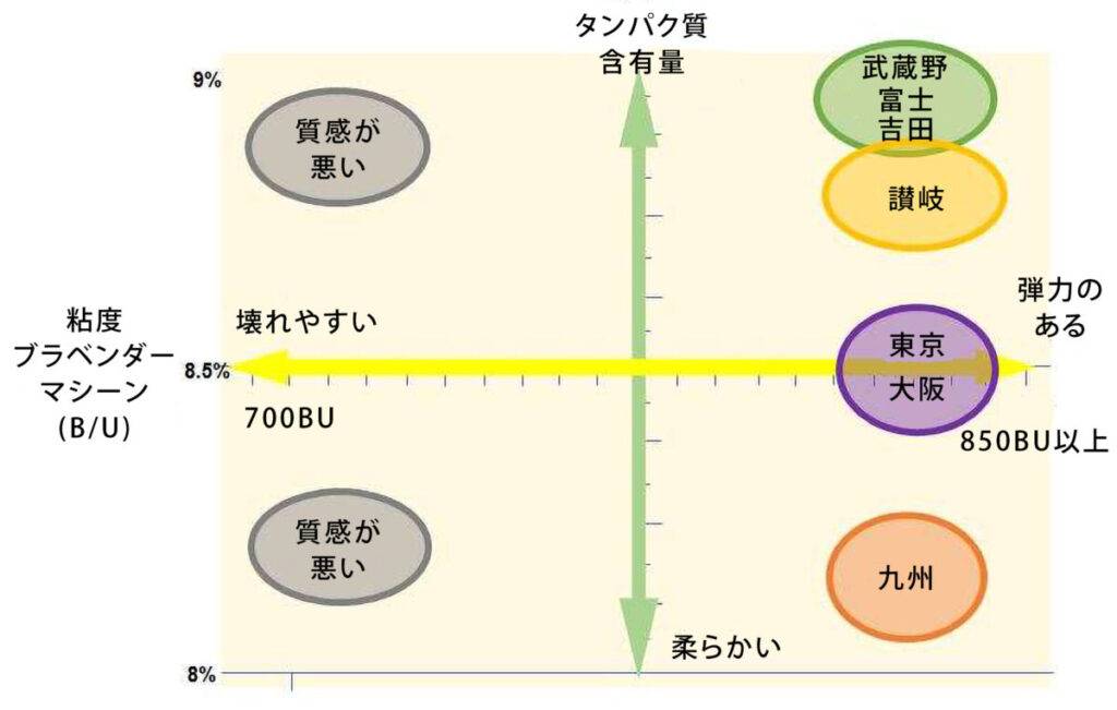 タンパク質含有量と粘度