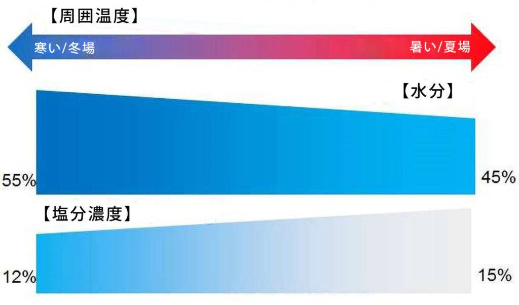 生地作りにおける、周囲温度と水分、塩分濃度の関係図