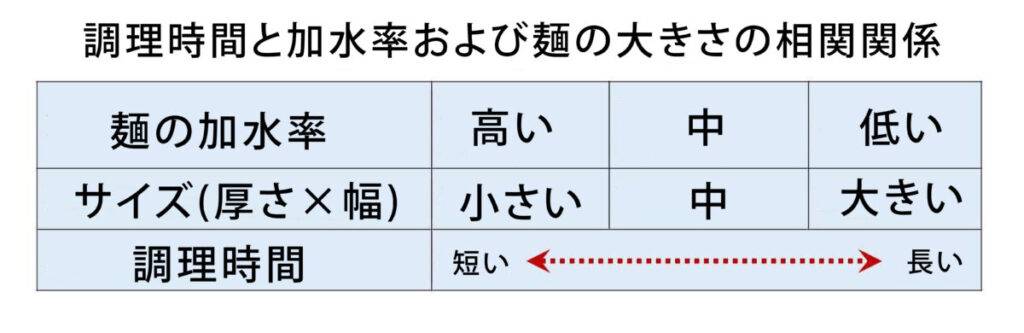 調理時間と加水率および麺の大きさの相関関係