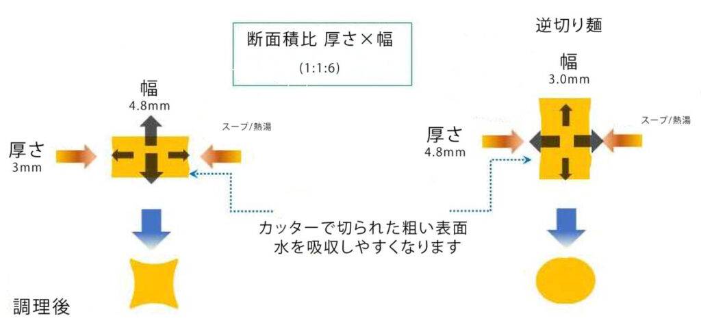 逆切り麺の断面積比(厚さと幅)