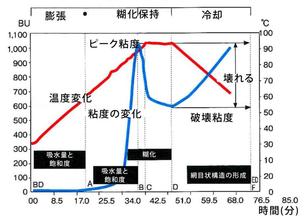 温度変化、粘度の変化、破壊粘度