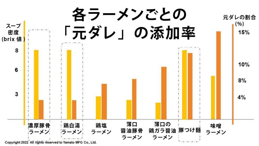 各ラーメンごとの元ダレの添加率の比較表