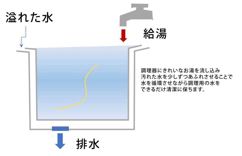 水を循環させながら調理用の水をできるだけ清潔に保ちます