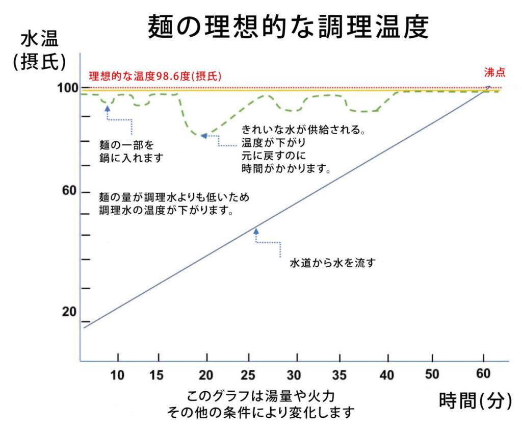 麺の理想的な調理温度