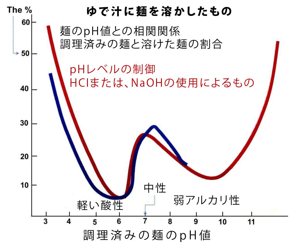 ゆで汁に麺を溶かした際の麺のpH値との相関関係