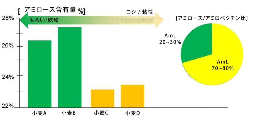 アミロース含有量