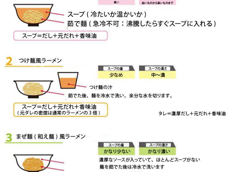 つけ麺とまぜ麺のスープ量と濃さの違い