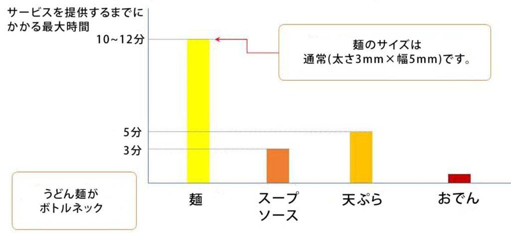 サービスを提供するまでにかかる最大時間