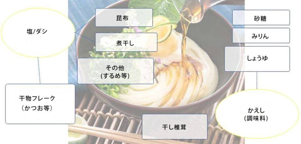 ぶっかけうどんの調味料及び材料