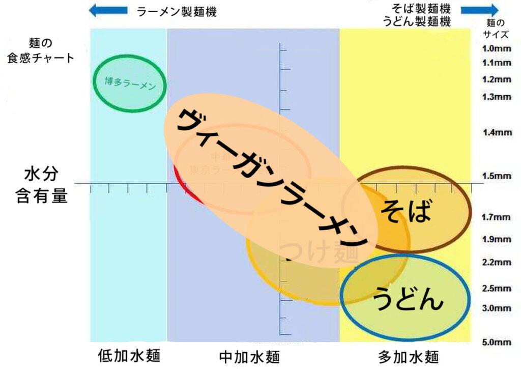 ヴィーガンラーメンと各麺類の関係チャート