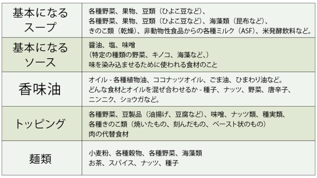 ヴィーガンラーメンの基本となる構成図