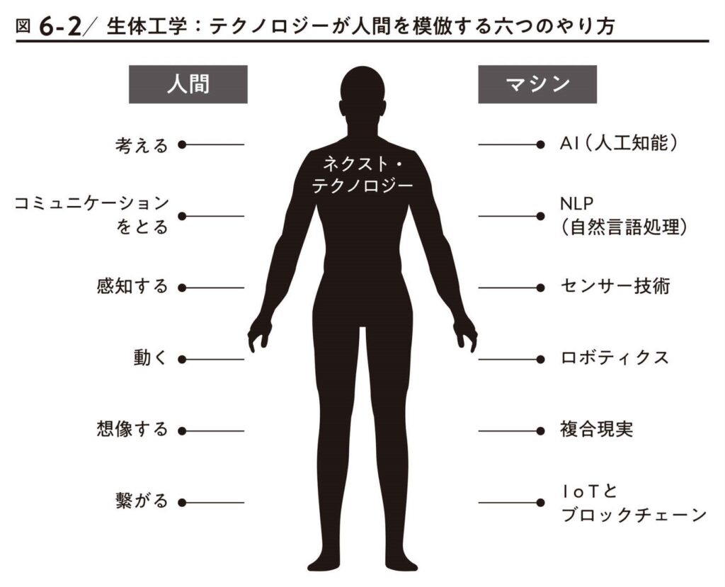 生体工学:テクノロジーが人間を模倣する六つのやり方