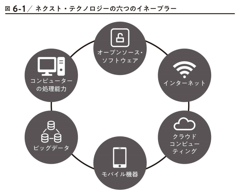 ネクスト・テクノロジーの六つのイネーブラー